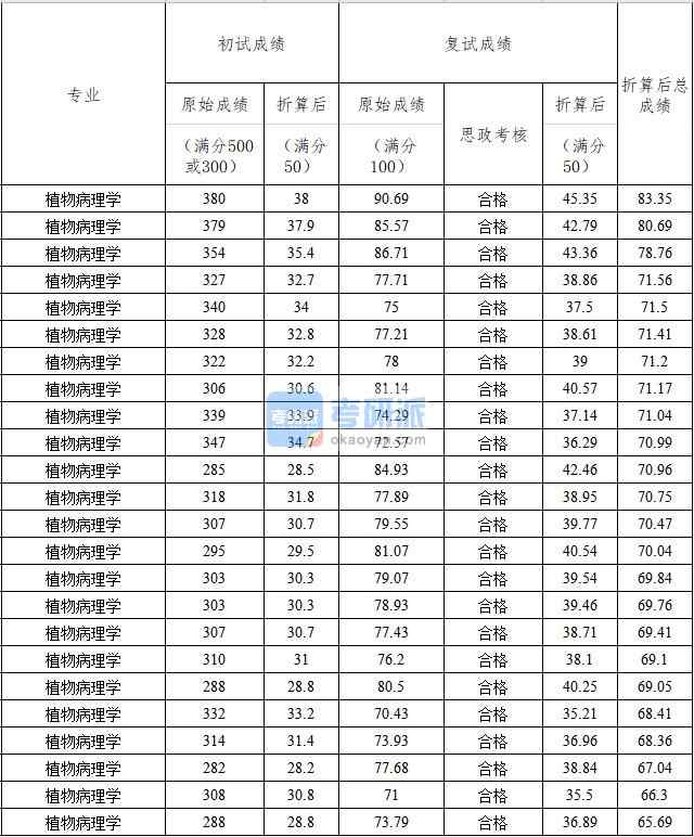 中國農(nóng)業(yè)大學(xué)植物病理學(xué)2020年研究生錄取分數(shù)線