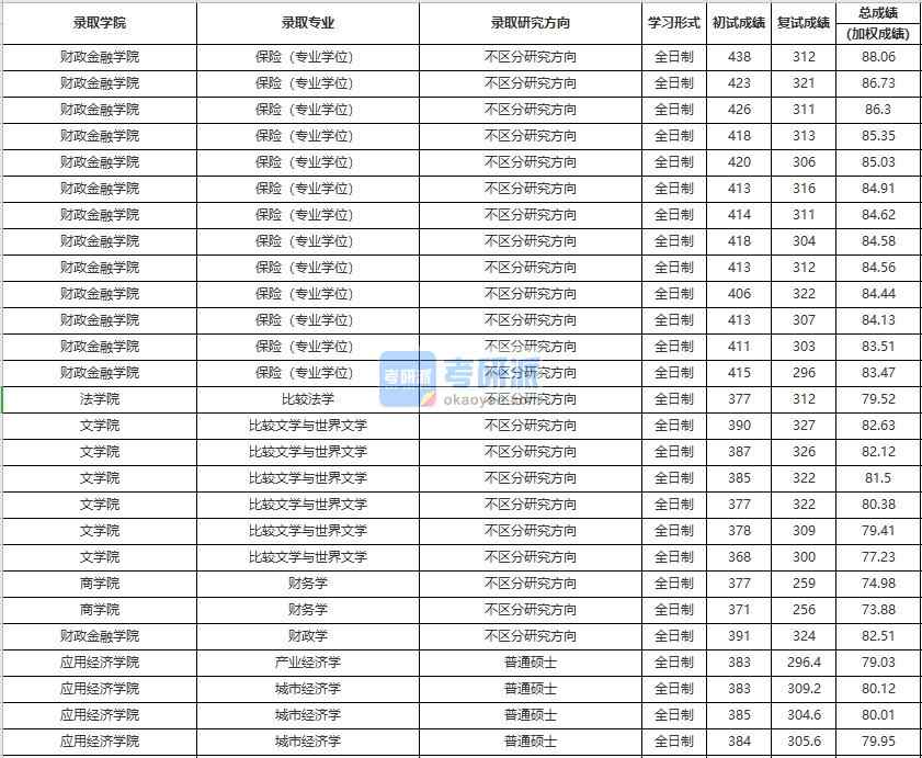 中國(guó)農(nóng)業(yè)大學(xué)財(cái)務(wù)學(xué)2020年研究生錄取分?jǐn)?shù)線