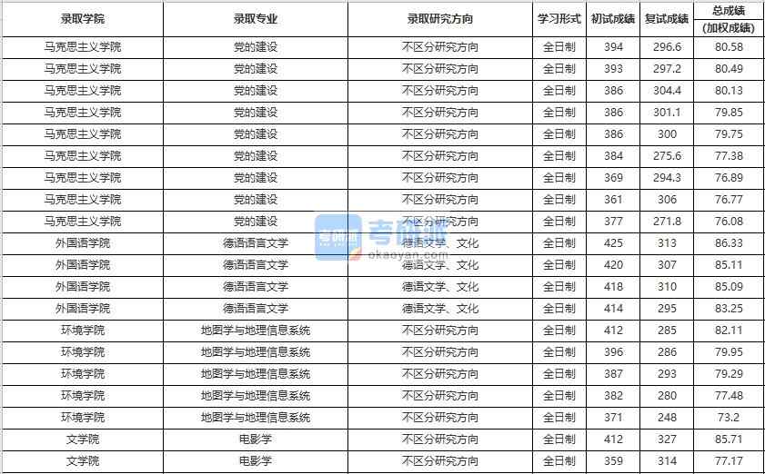 中國人民大學(xué)電影學(xué)2020年研究生錄取分數(shù)線