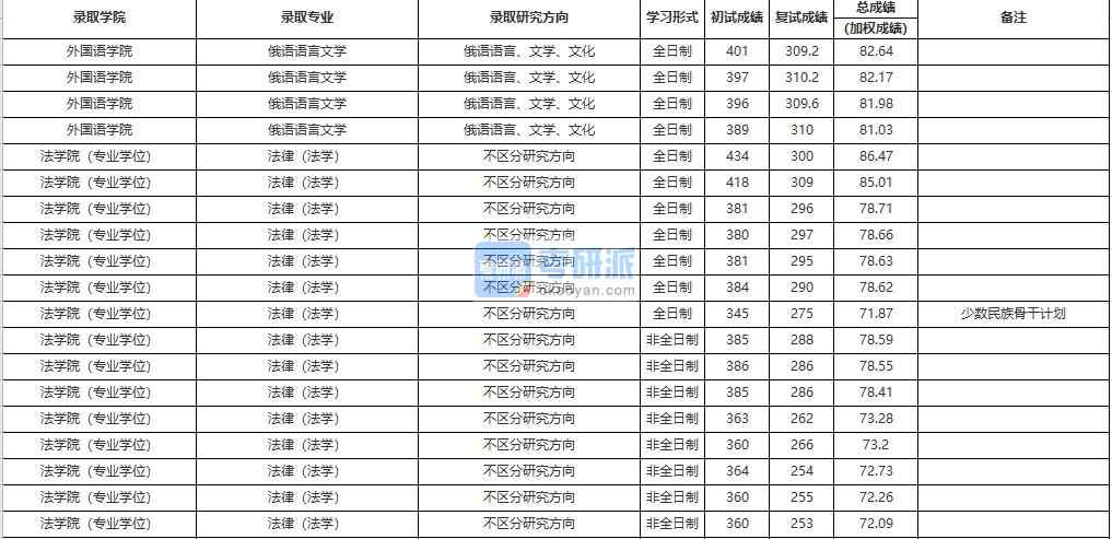 中國人民大學(xué)俄語語言文學(xué)2020年研究生錄取分?jǐn)?shù)線