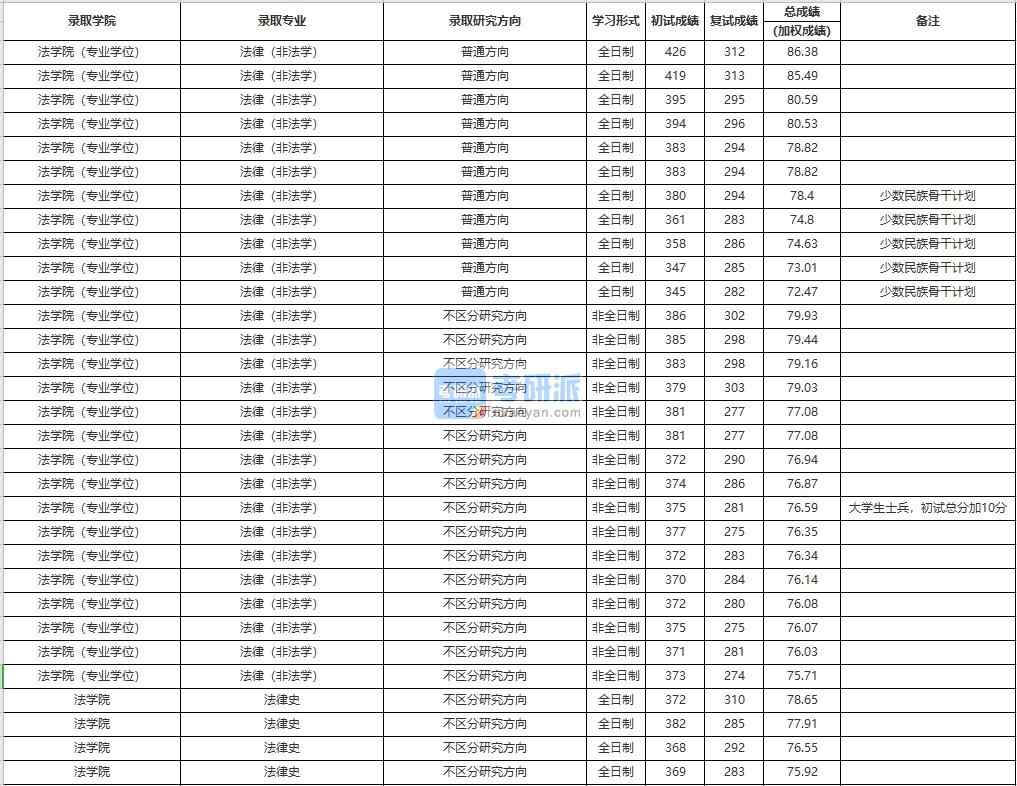 中國(guó)人民大學(xué)法律史2020年研究生錄取分?jǐn)?shù)線