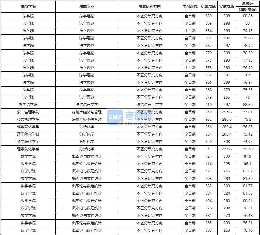 中國(guó)人民大學(xué)法學(xué)理論2020年研究生錄取分?jǐn)?shù)線