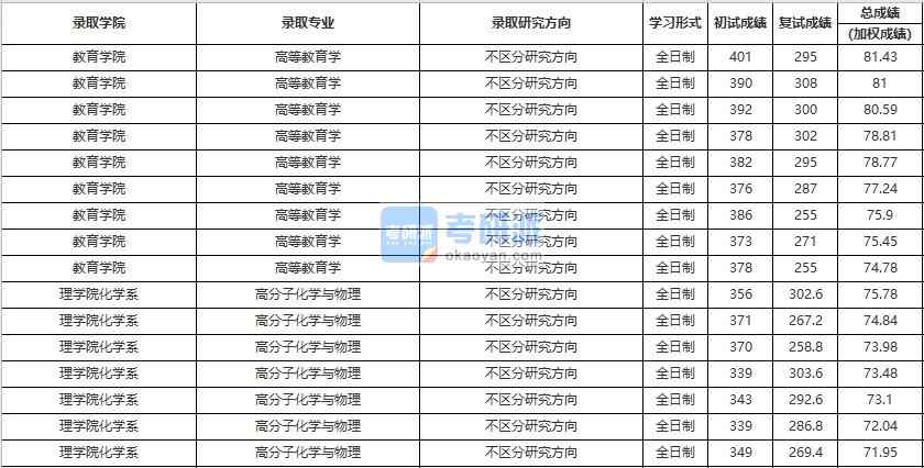 中國(guó)人民大學(xué)高等教育學(xué)2020年研究生錄取分?jǐn)?shù)線