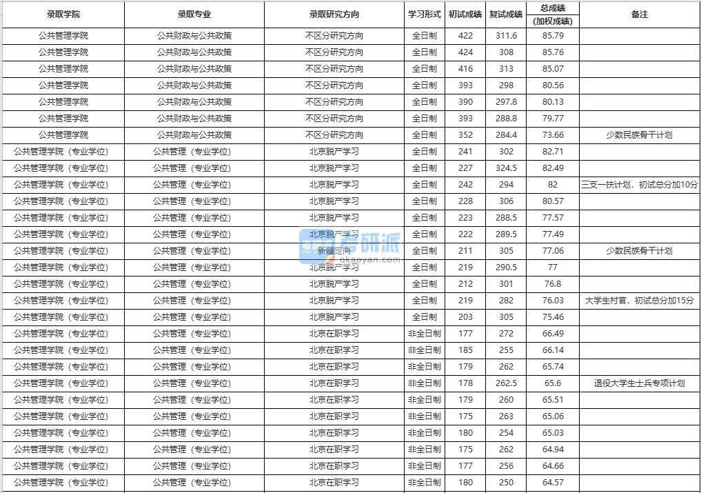 中國(guó)人民大學(xué)公共財(cái)政與公共政策2020年研究生錄取分?jǐn)?shù)線