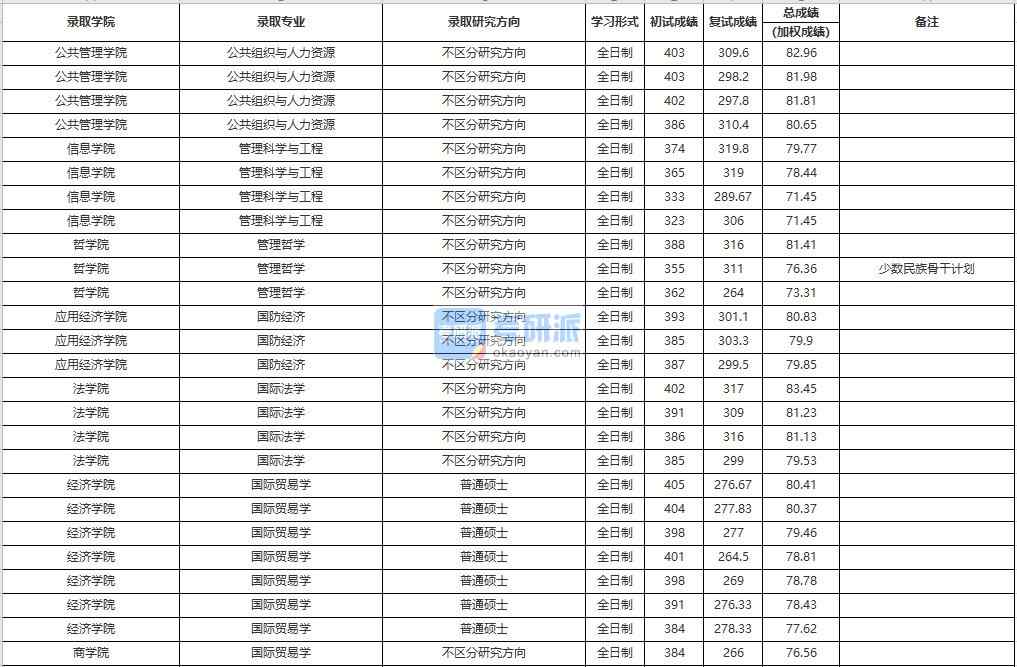 中國人民大學國防經濟2020年研究生錄取分數(shù)線