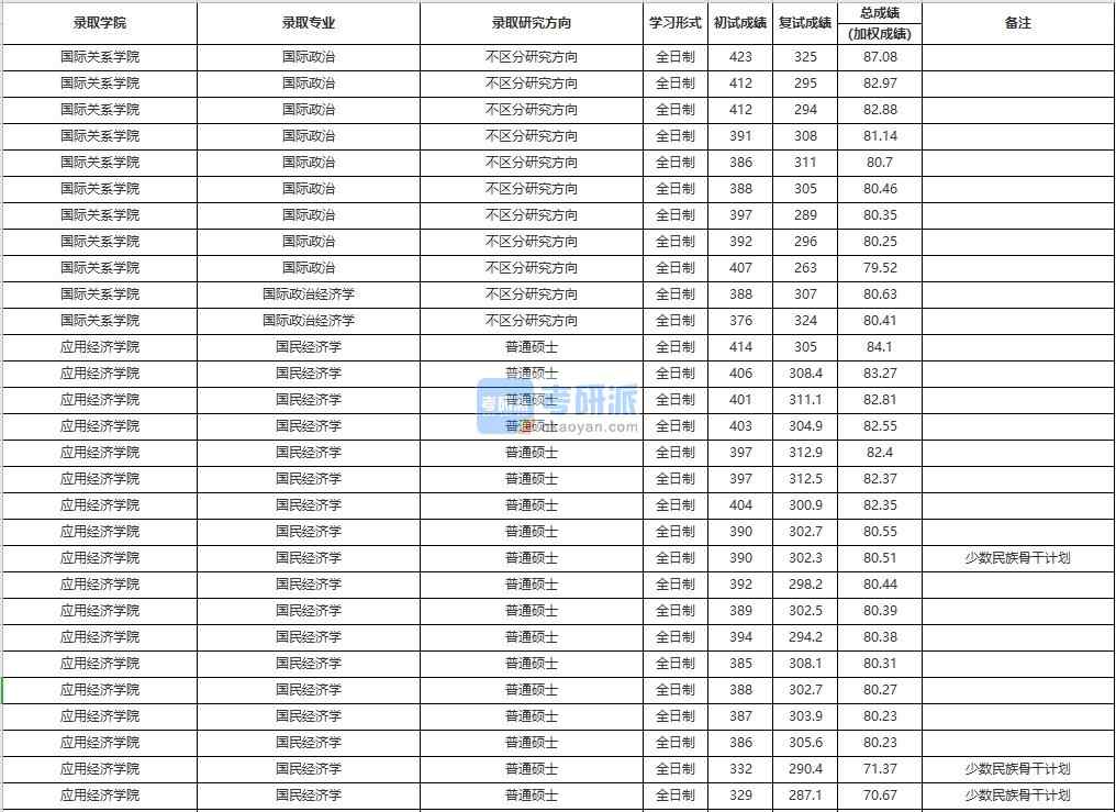 中國(guó)人民大學(xué)國(guó)際政治2020年研究生錄取分?jǐn)?shù)線(xiàn)