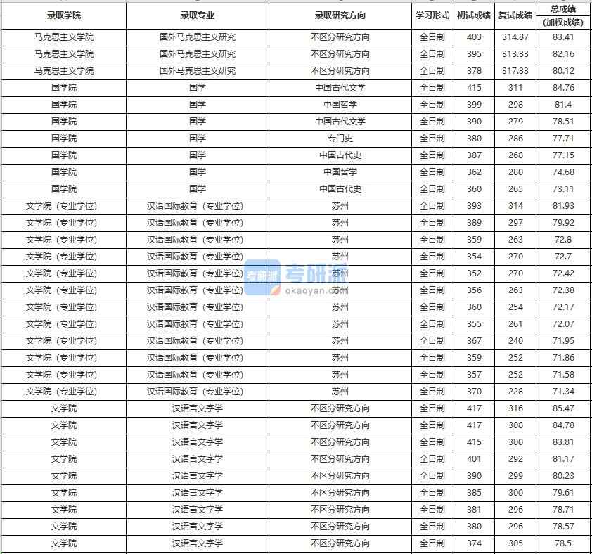 中國(guó)人民大學(xué)國(guó)外馬克思主義研究2020年研究生錄取分?jǐn)?shù)線