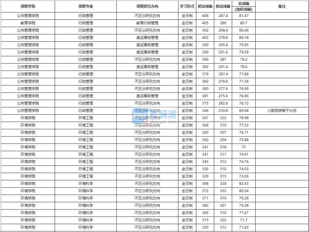 中國(guó)人民大學(xué)行政管理2020年研究生錄取分?jǐn)?shù)線