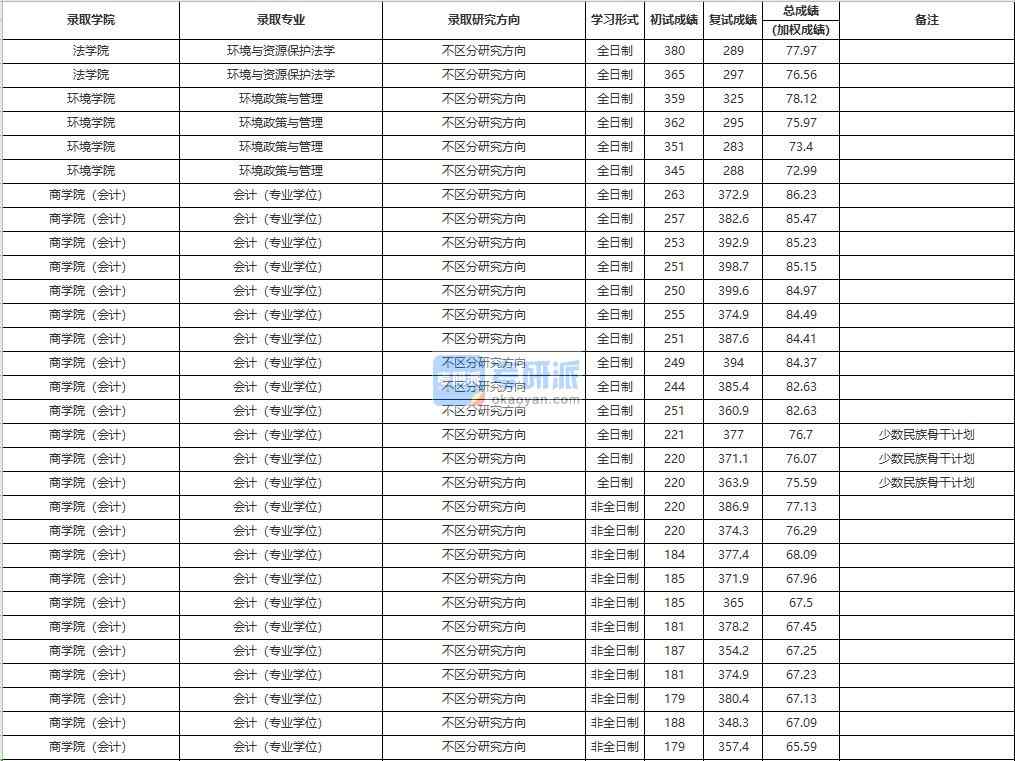 中國人民大學環(huán)境與資源保護法學2020年研究生錄取分數線