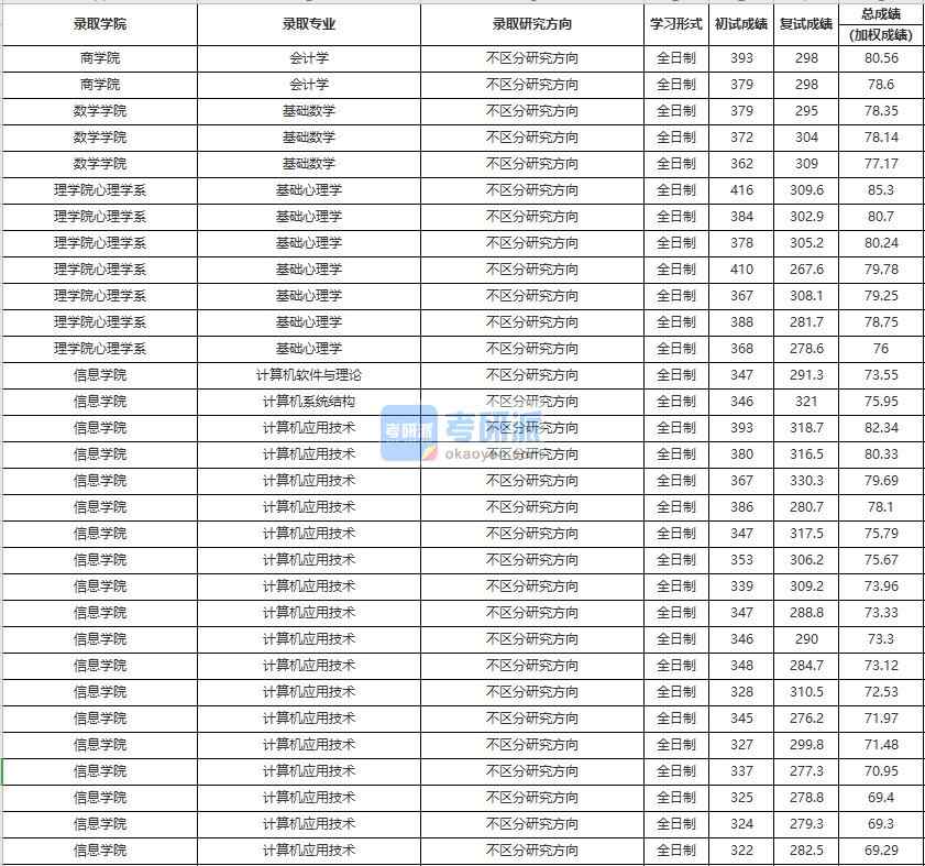 中國人民大學(xué)會計(jì)學(xué)2020年研究生錄取分?jǐn)?shù)線