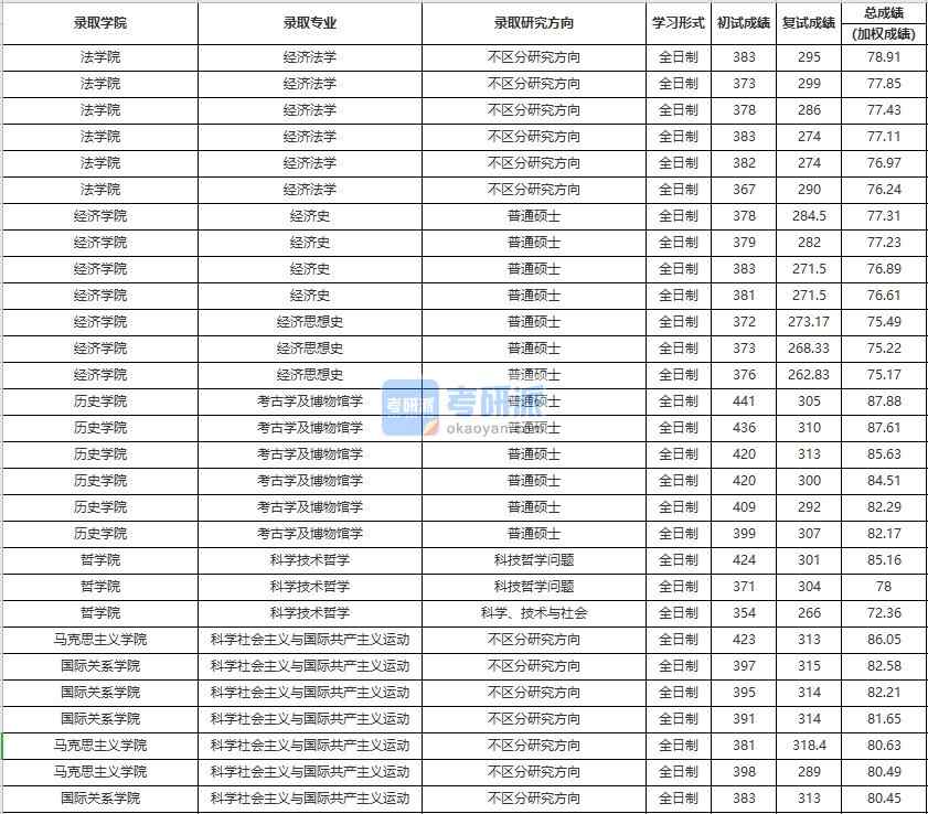 中國人民大學經(jīng)濟法學2020年研究生錄取分數(shù)線