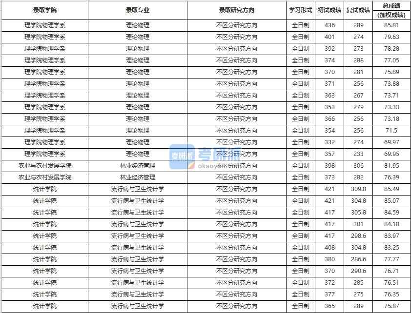 中國人民大學(xué)流行病與衛(wèi)生統(tǒng)計(jì)學(xué)2020年研究生錄取分?jǐn)?shù)線