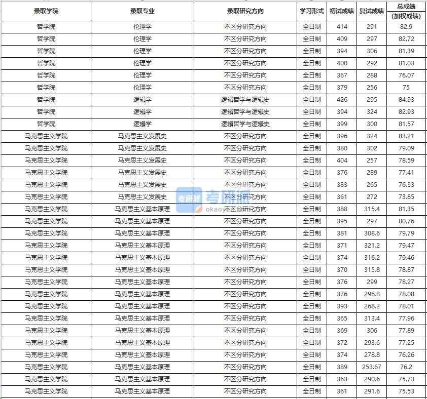 中國人民大學(xué)馬克思主義發(fā)展史2020年研究生錄取分?jǐn)?shù)線