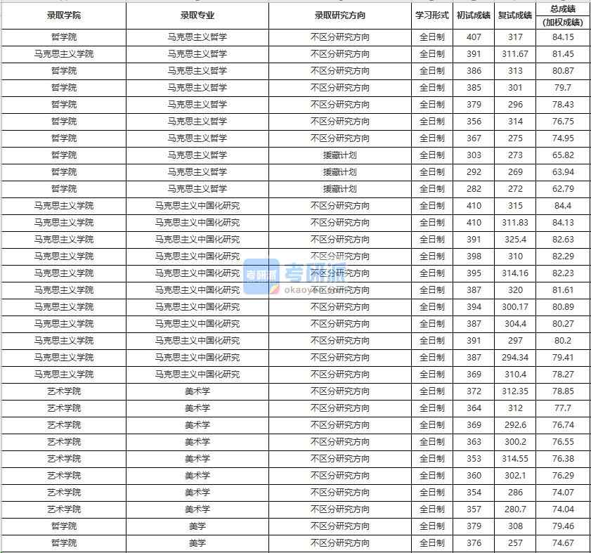 中國(guó)人民大學(xué)美學(xué)2020年研究生錄取分?jǐn)?shù)線(xiàn)