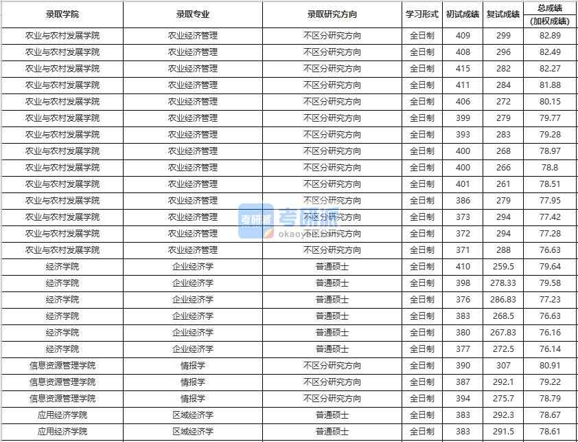 中國人民大學(xué)企業(yè)經(jīng)濟(jì)學(xué)2020年研究生錄取分?jǐn)?shù)線