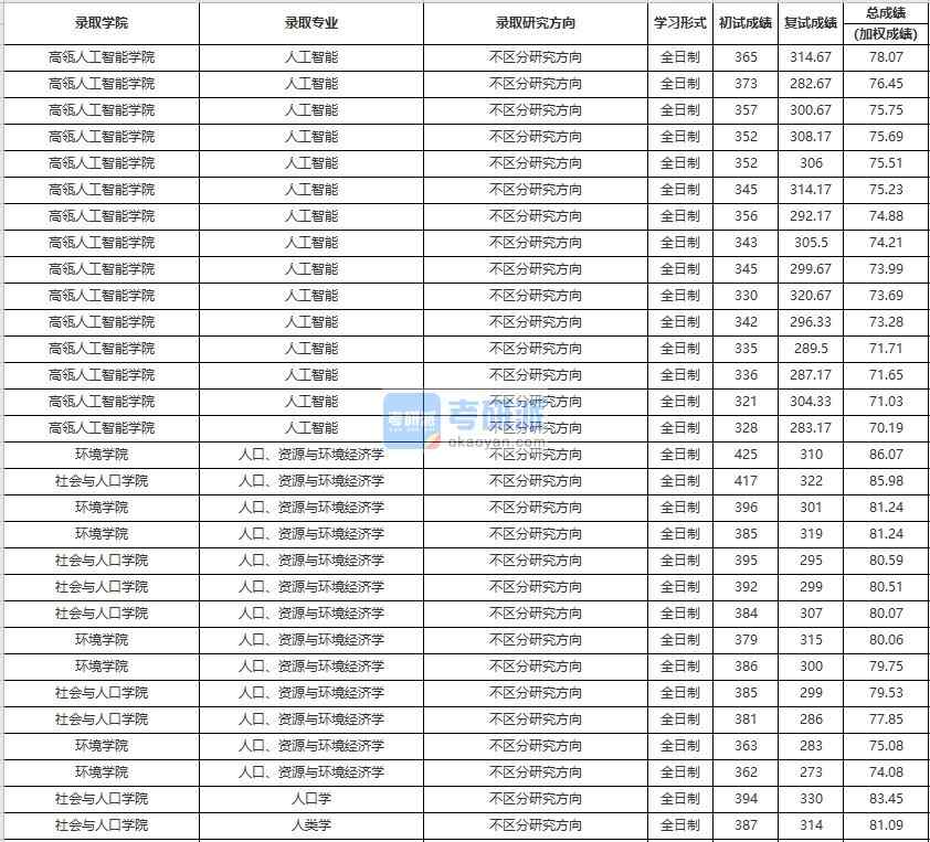 中國(guó)人民大學(xué)人口學(xué)2020年研究生錄取分?jǐn)?shù)線