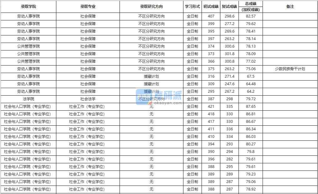 中國人民大學(xué)社會保障學(xué)2020年研究生錄取分?jǐn)?shù)線