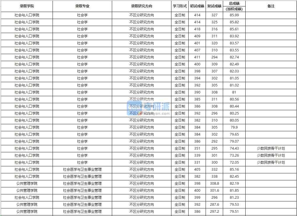 中國人民大學(xué)社會學(xué)2020年研究生錄取分數(shù)線