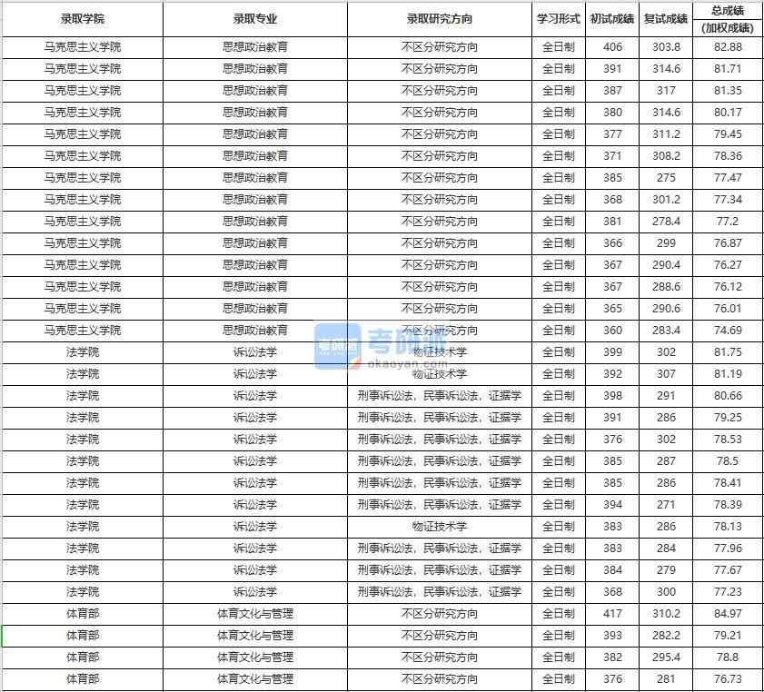 中國人民大學訴訟法學2020年研究生錄取分數(shù)線