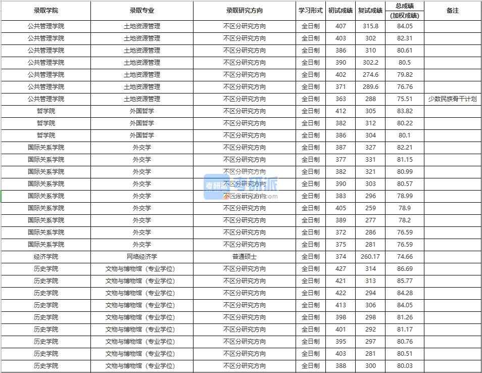 中國(guó)人民大學(xué)外國(guó)哲學(xué)2020年研究生錄取分?jǐn)?shù)線