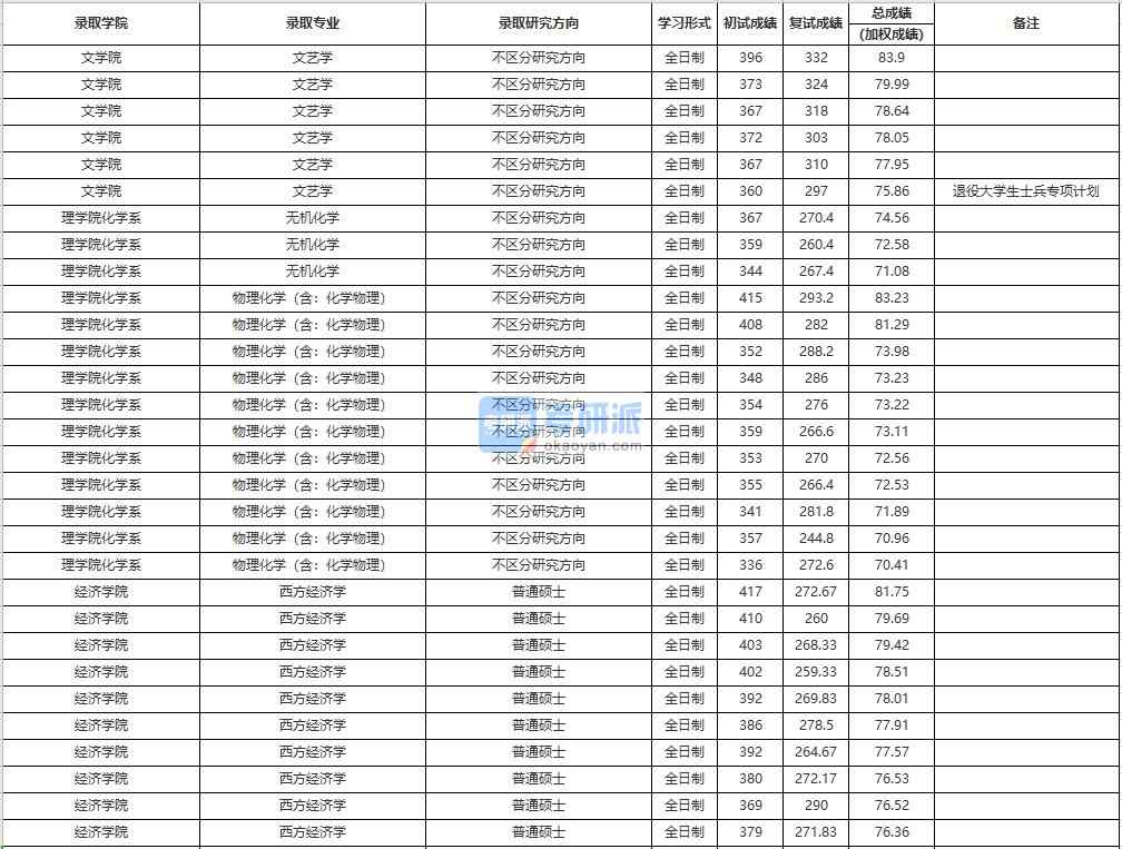 中國人民大學文藝學2020年研究生錄取分數線