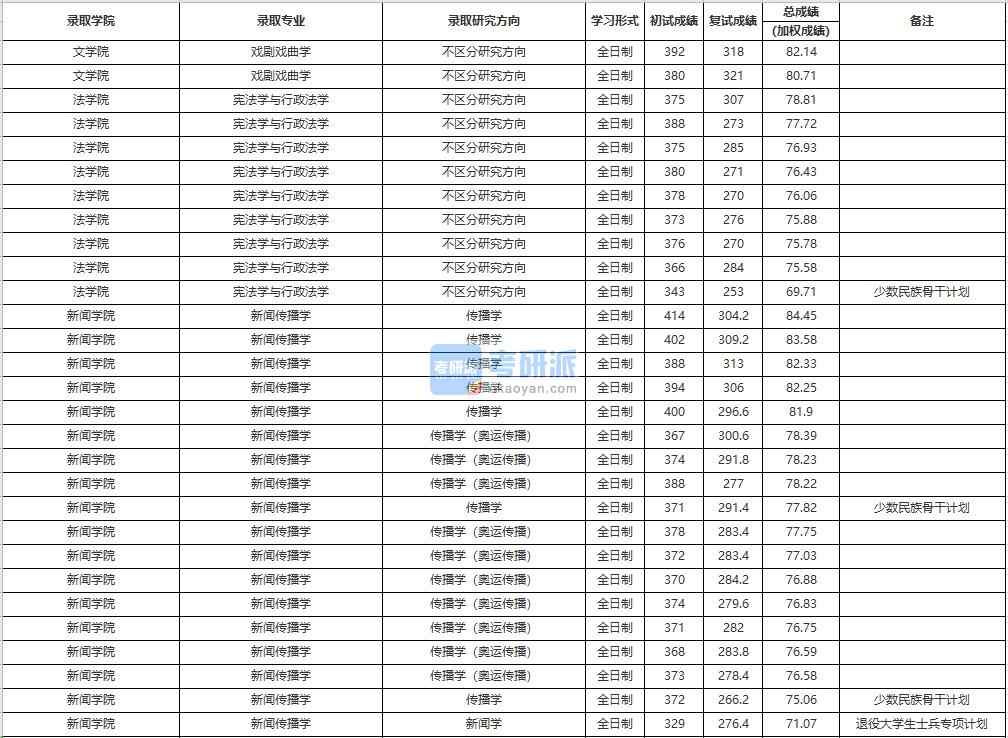 中國人民大學憲法學與行政法學2020年研究生錄取分數(shù)線