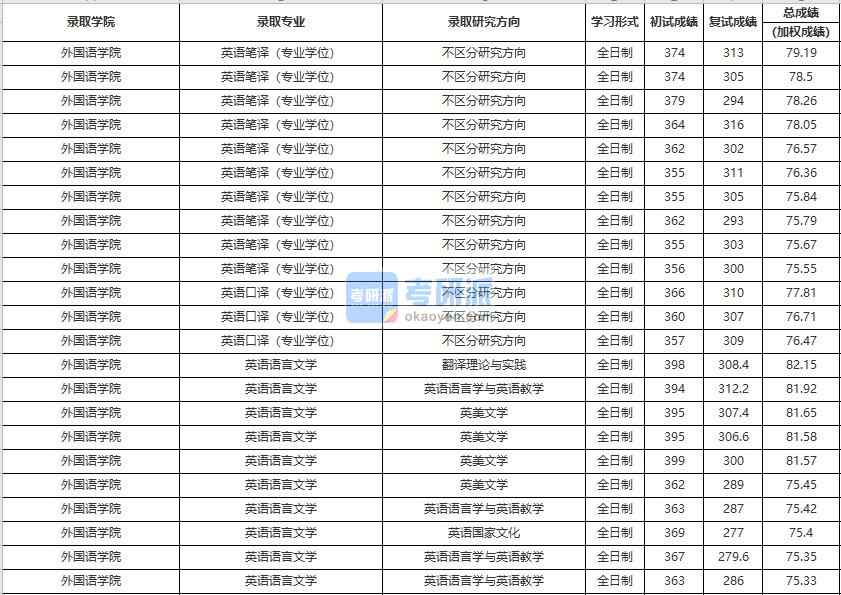 中國人民大學(xué)英語語言文學(xué)2020年研究生錄取分?jǐn)?shù)線