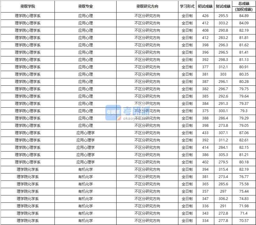 中國人民大學(xué)應(yīng)用心理學(xué)2020年研究生錄取分數(shù)線