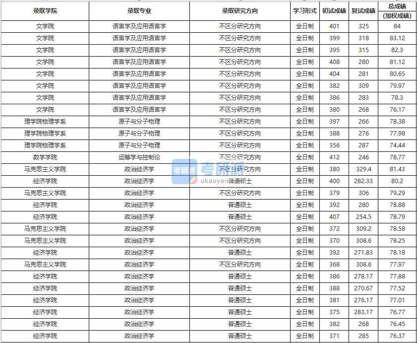 中國人民大學(xué)原子與分子物理2020年研究生錄取分?jǐn)?shù)線