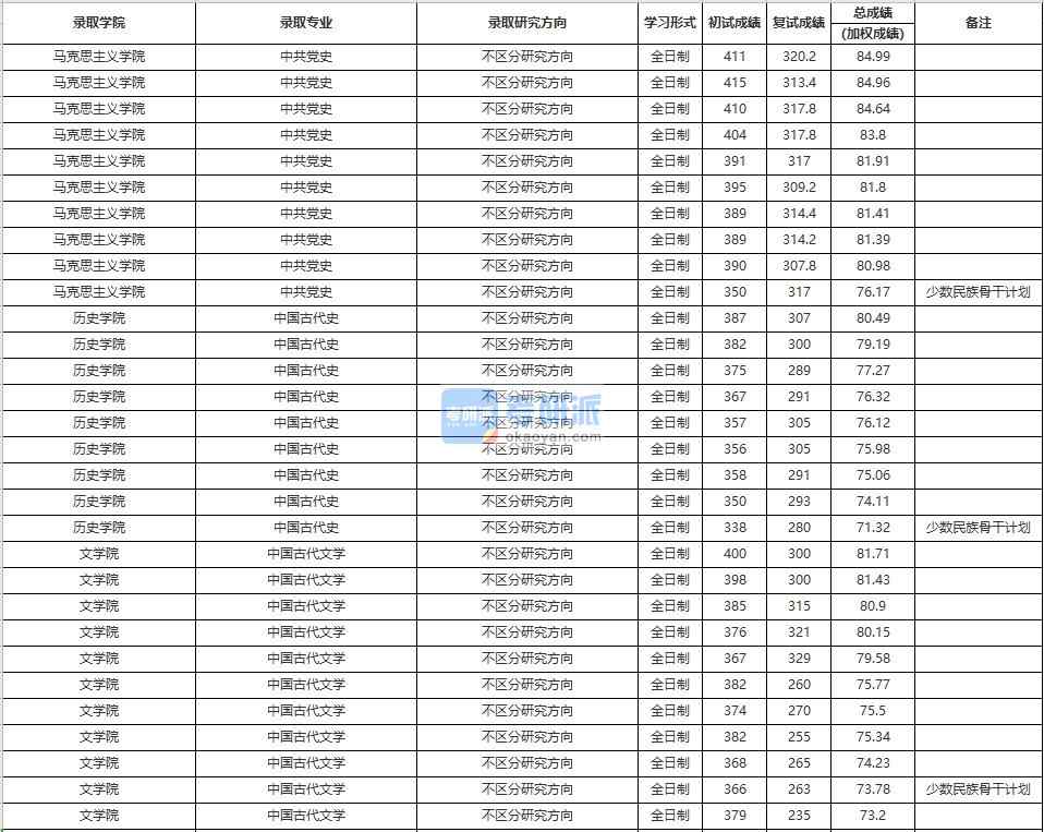 中國人民大學中國古代史2020年研究生錄取分數(shù)線