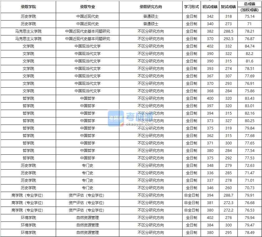 中國(guó)人民大學(xué)中國(guó)近現(xiàn)代史基本問(wèn)題研究2020年研究生錄取分?jǐn)?shù)線