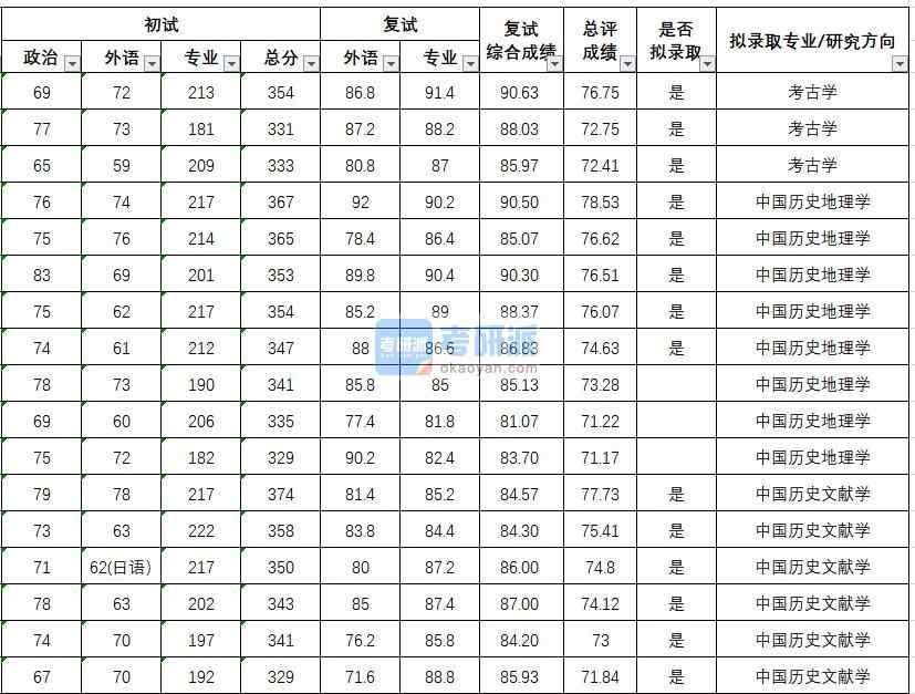 武漢大學(xué)中國歷史文獻學(xué)2020年研究生錄取分?jǐn)?shù)線