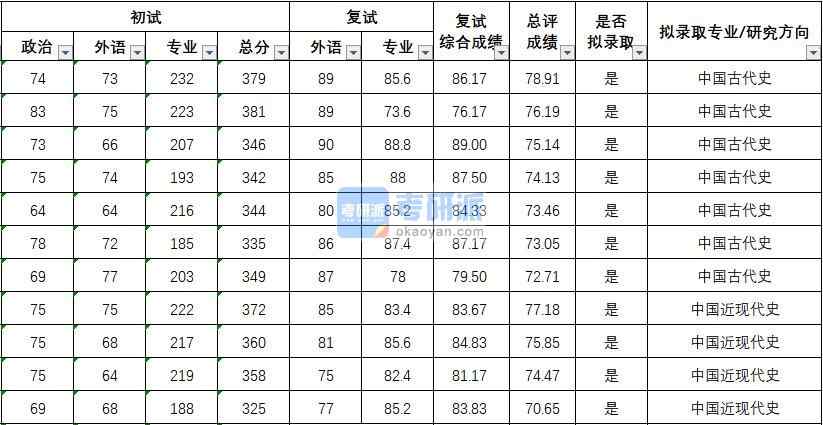 武漢大學中國古代史2020年研究生錄取分數(shù)線