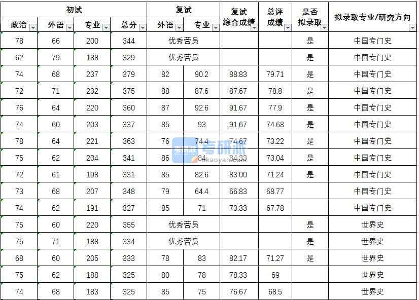 武漢大學(xué)世界史2020年研究生錄取分?jǐn)?shù)線