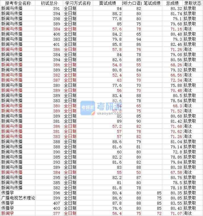 武漢大學(xué)傳播學(xué)2020年研究生錄取分數(shù)線