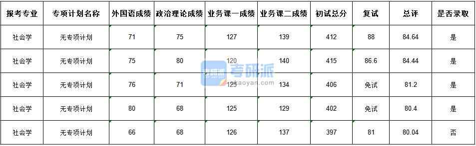 武漢大學(xué)社會學(xué)2020年研究生錄取分數(shù)線