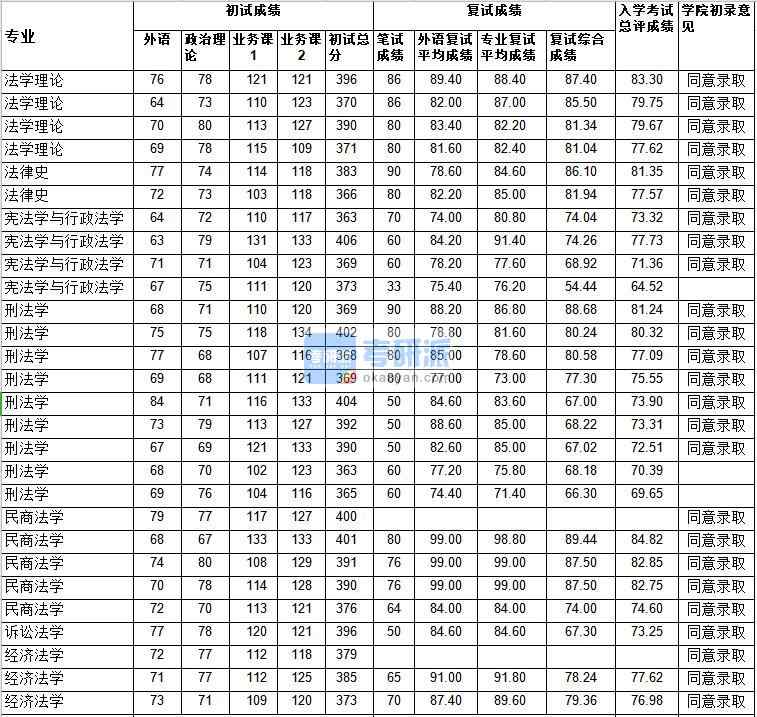 武漢大學憲法學與行政法學2020年研究生錄取分數(shù)線