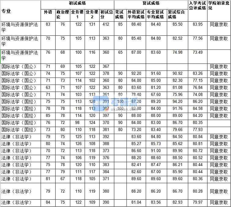 武漢大學國際法學（國經(jīng)）2020年研究生錄取分數(shù)線