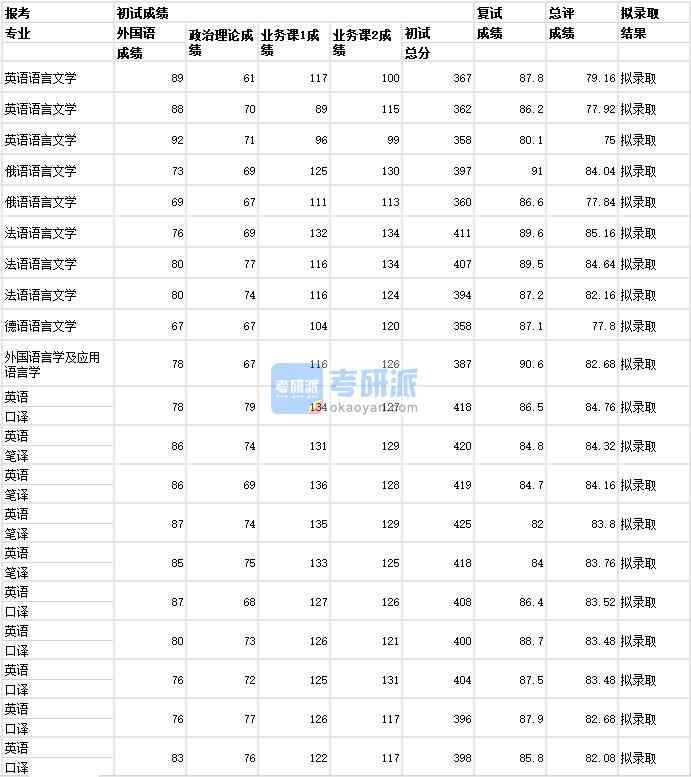 武漢大學德語語言文學2020年研究生錄取分數(shù)線