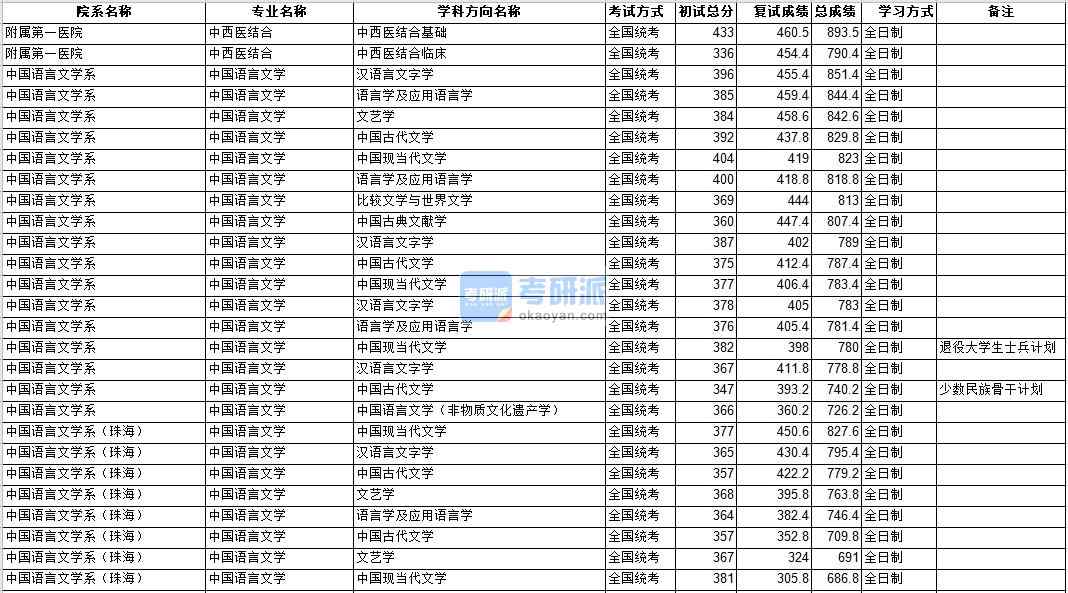 中山大學(xué)中國語言文學(xué)2020年研究生錄取分?jǐn)?shù)線