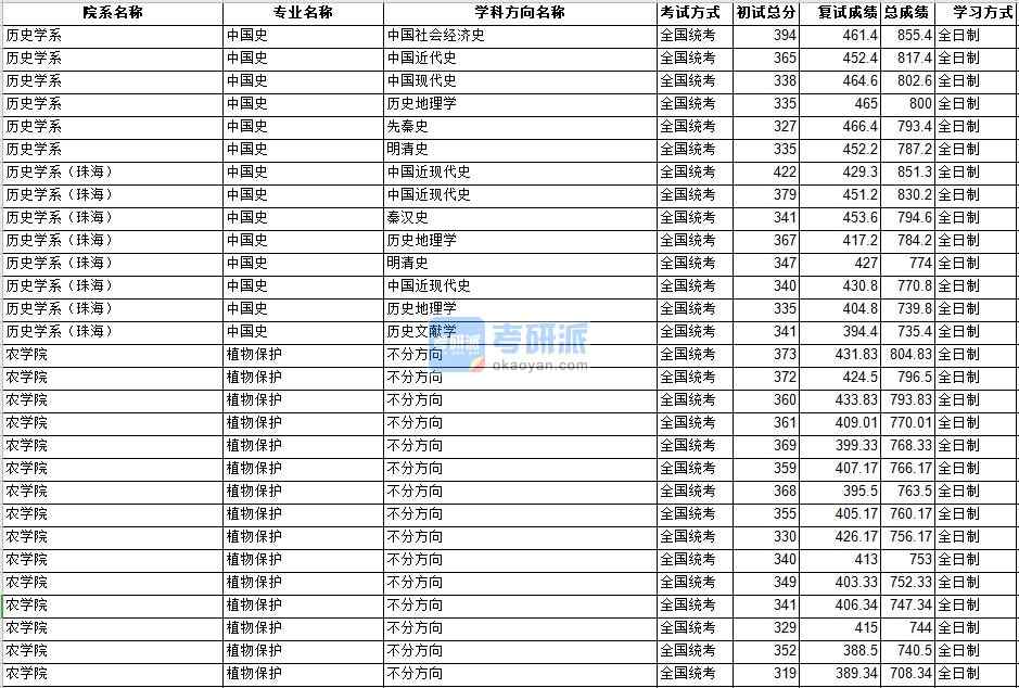 中山大學(xué)植物保護(hù)2020年研究生錄取分?jǐn)?shù)線