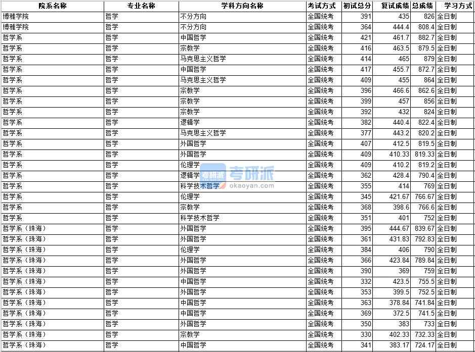 中山大學(xué)哲學(xué)2020年研究生錄取分?jǐn)?shù)線