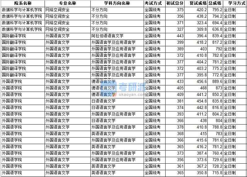 中山大學(xué)網(wǎng)絡(luò)空間安全2020年研究生錄取分數(shù)線