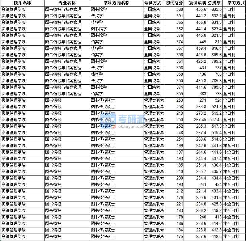 中山大學(xué)圖書情報與檔案管理2020年研究生錄取分數(shù)線