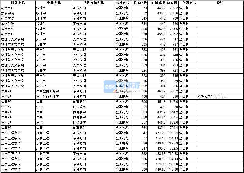 中山大學水利工程2020年研究生錄取分數(shù)線