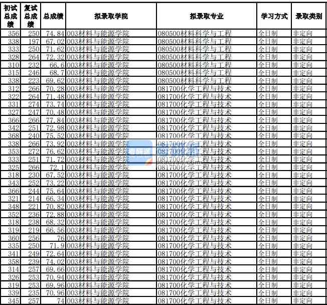 電子科技大學材料科學與工程2020年研究生錄取分數(shù)線