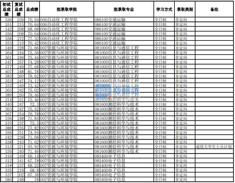 電子科技大學(xué)信息與通信工程2020年研究生錄取分?jǐn)?shù)線