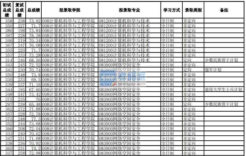 電子科技大學(xué)計(jì)算機(jī)科學(xué)與技術(shù)2020年研究生錄取分?jǐn)?shù)線(xiàn)