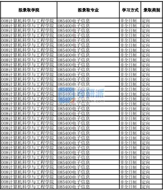 電子科技大學電子信息2020年研究生錄取分數(shù)線