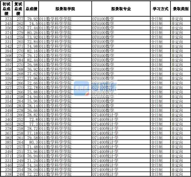 電子科技大學數(shù)學2020年研究生錄取分數(shù)線